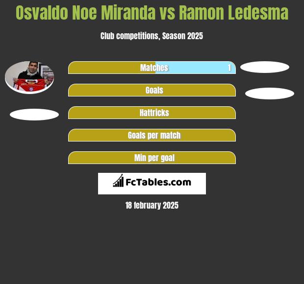 Osvaldo Noe Miranda vs Ramon Ledesma h2h player stats