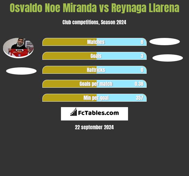 Osvaldo Noe Miranda vs Reynaga Llarena h2h player stats