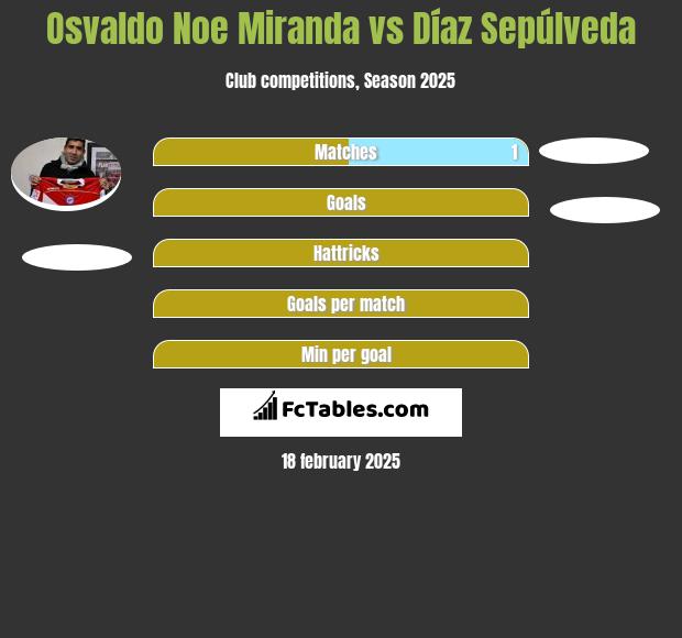 Osvaldo Noe Miranda vs Díaz Sepúlveda h2h player stats