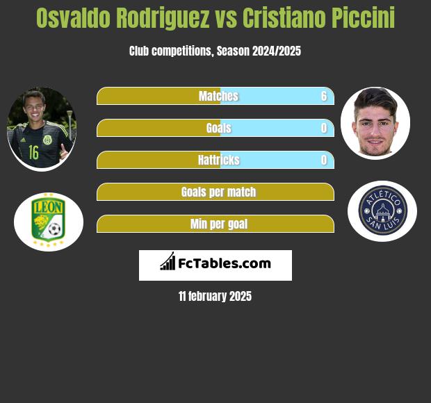 Osvaldo Rodriguez vs Cristiano Piccini h2h player stats