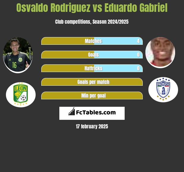 Osvaldo Rodriguez vs Eduardo Gabriel h2h player stats