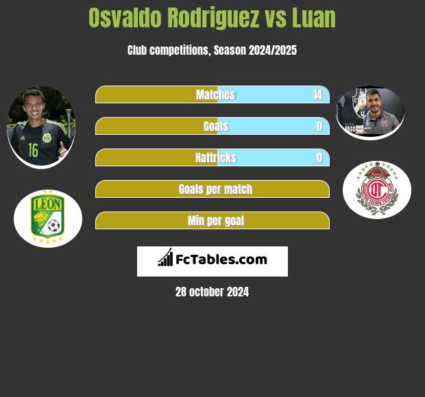 Osvaldo Rodriguez vs Luan h2h player stats