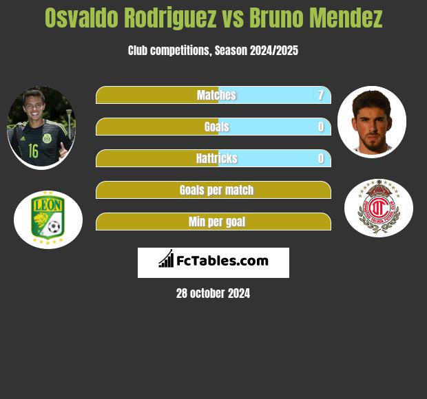 Osvaldo Rodriguez vs Bruno Mendez h2h player stats