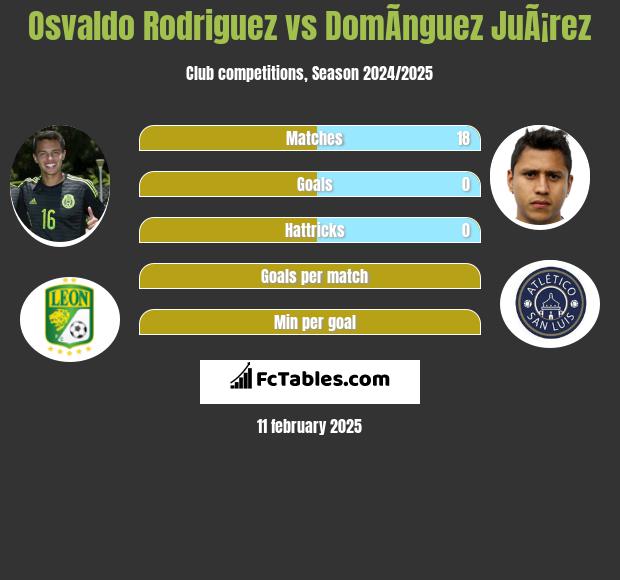 Osvaldo Rodriguez vs DomÃ­nguez JuÃ¡rez h2h player stats