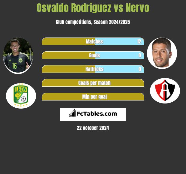 Osvaldo Rodriguez vs Nervo h2h player stats