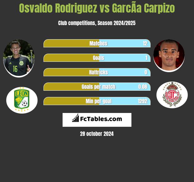 Osvaldo Rodriguez vs GarcÃ­a Carpizo h2h player stats