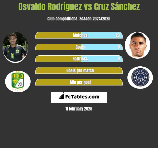 Osvaldo Rodriguez vs Cruz Sánchez h2h player stats