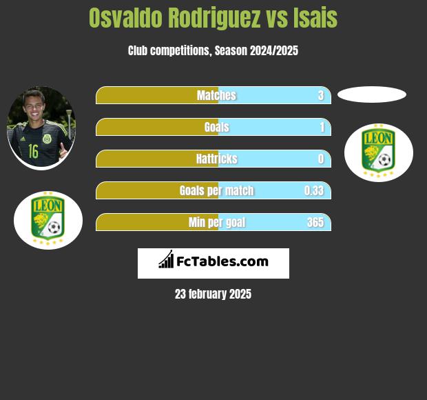 Osvaldo Rodriguez vs Isais h2h player stats