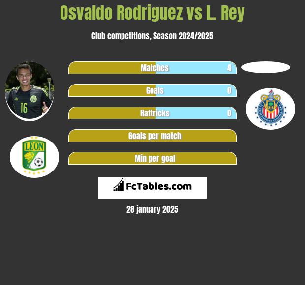 Osvaldo Rodriguez vs L. Rey h2h player stats