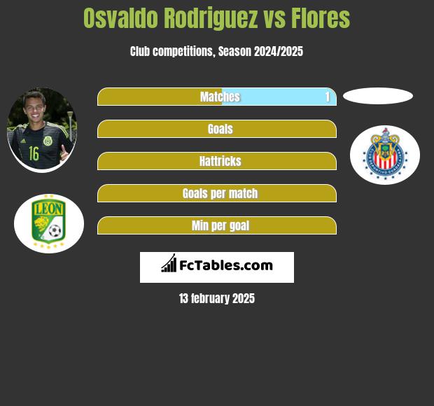 Osvaldo Rodriguez vs Flores h2h player stats