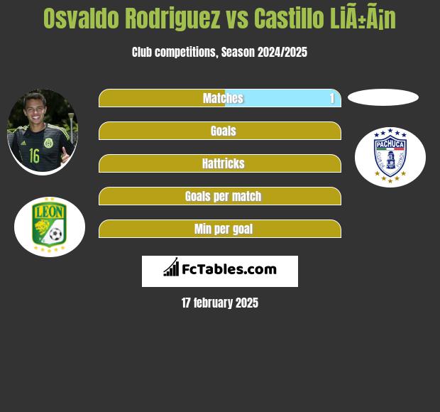 Osvaldo Rodriguez vs Castillo LiÃ±Ã¡n h2h player stats