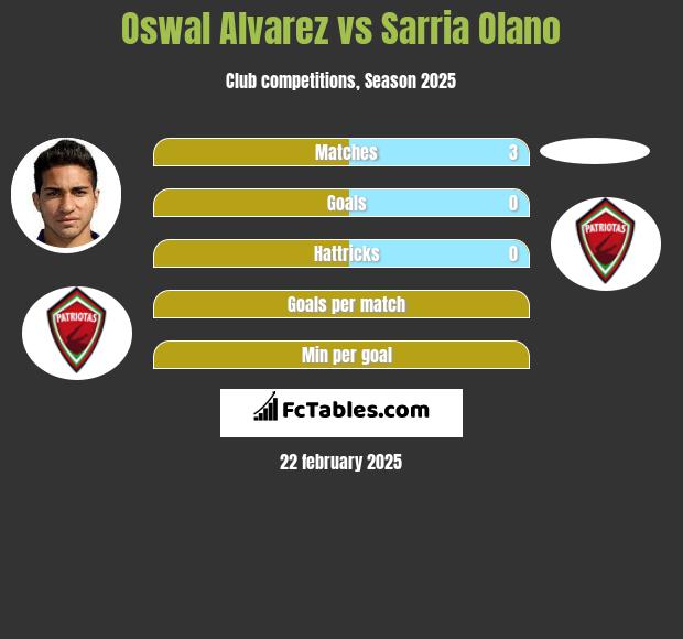 Oswal Alvarez vs Sarria Olano h2h player stats