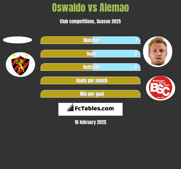 Oswaldo vs Alemao h2h player stats