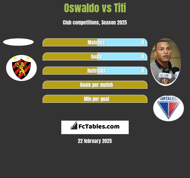 Oswaldo vs Titi h2h player stats