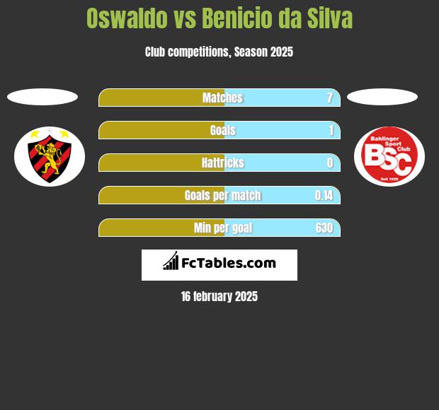 Oswaldo vs Benicio da Silva h2h player stats