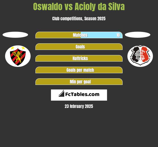 Oswaldo vs Acioly da Silva h2h player stats