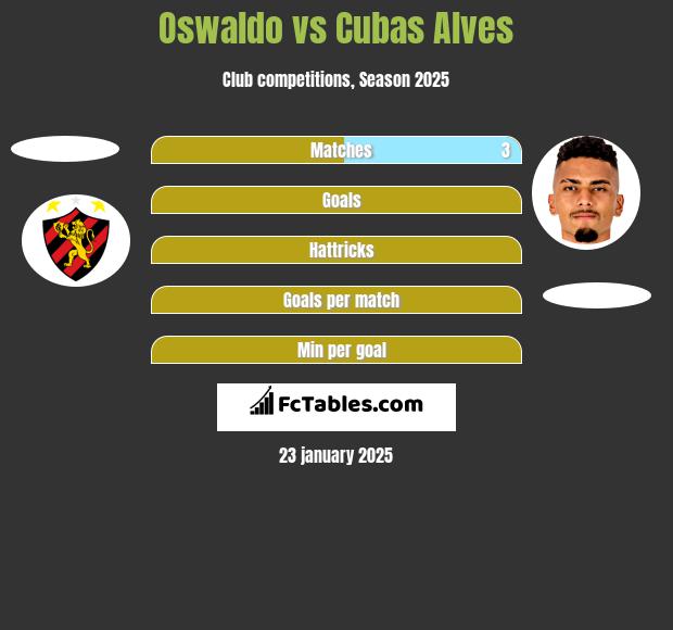 Oswaldo vs Cubas Alves h2h player stats