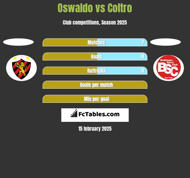 Oswaldo vs Coltro h2h player stats