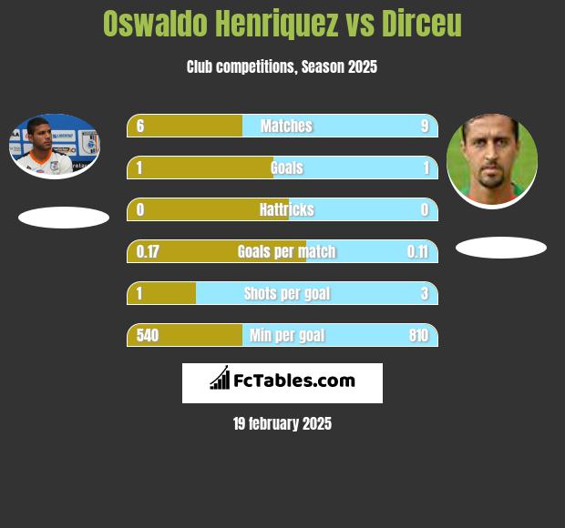 Oswaldo Henriquez vs Dirceu h2h player stats