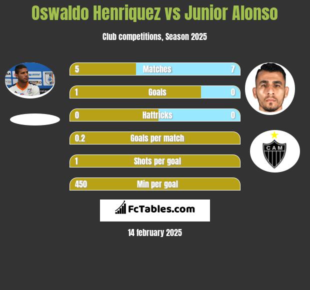 Oswaldo Henriquez vs Junior Alonso h2h player stats