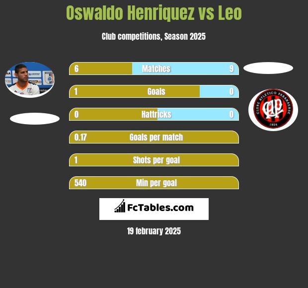 Oswaldo Henriquez vs Leo h2h player stats