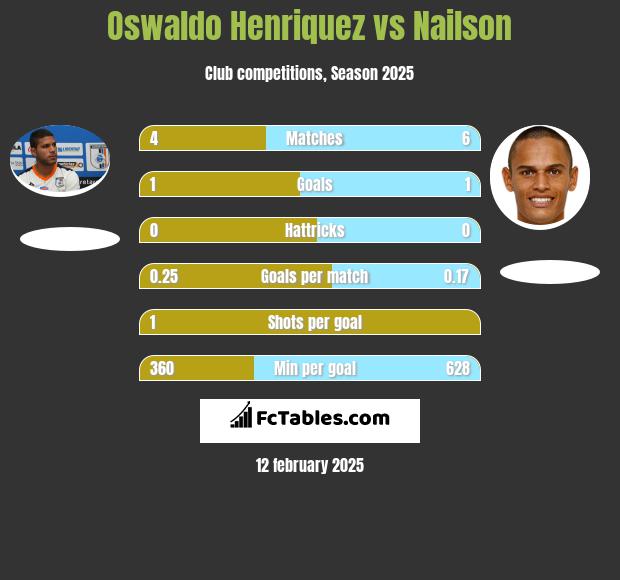 Oswaldo Henriquez vs Nailson h2h player stats