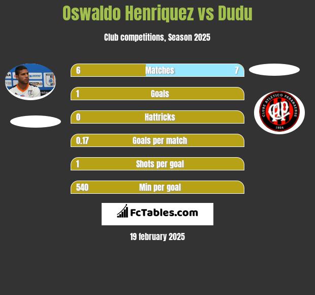 Oswaldo Henriquez vs Dudu h2h player stats