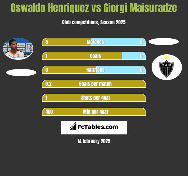 Oswaldo Henriquez vs Giorgi Maisuradze h2h player stats