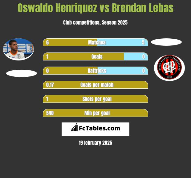 Oswaldo Henriquez vs Brendan Lebas h2h player stats