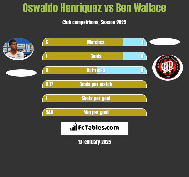 Oswaldo Henriquez vs Ben Wallace h2h player stats