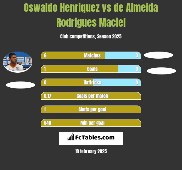 Oswaldo Henriquez vs de Almeida Rodrigues Maciel h2h player stats