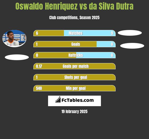 Oswaldo Henriquez vs da Silva Dutra h2h player stats