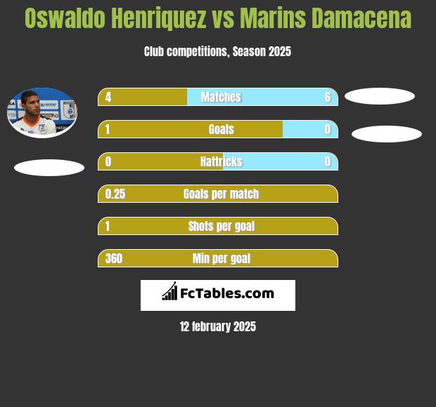 Oswaldo Henriquez vs Marins Damacena h2h player stats