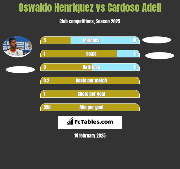 Oswaldo Henriquez vs Cardoso Adell h2h player stats