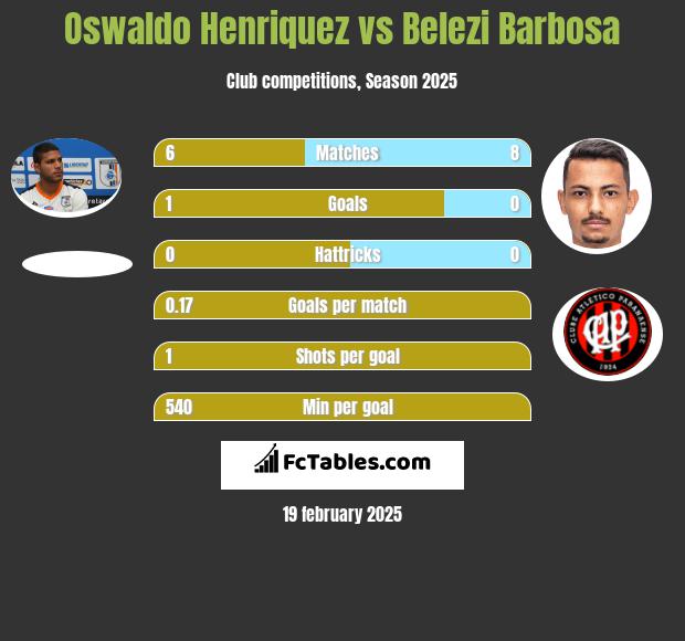 Oswaldo Henriquez vs Belezi Barbosa h2h player stats