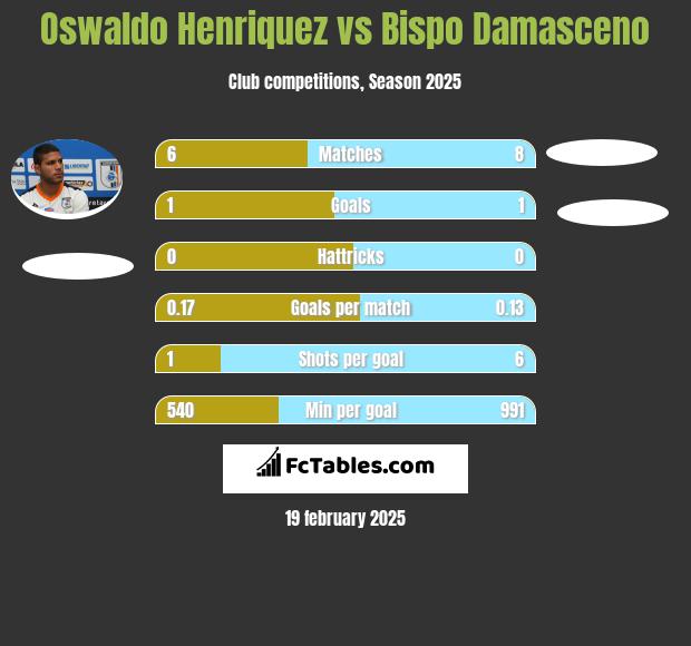 Oswaldo Henriquez vs Bispo Damasceno h2h player stats