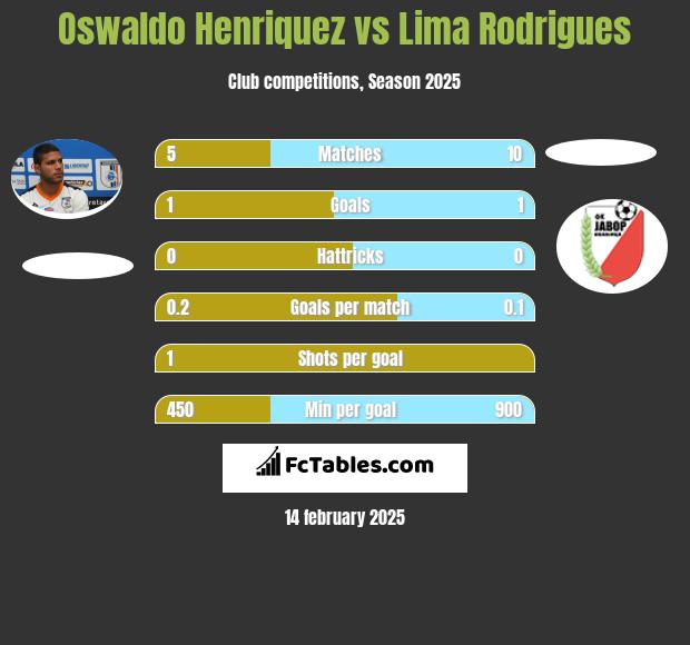 Oswaldo Henriquez vs  Lima Rodrigues h2h player stats