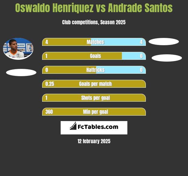 Oswaldo Henriquez vs Andrade Santos h2h player stats