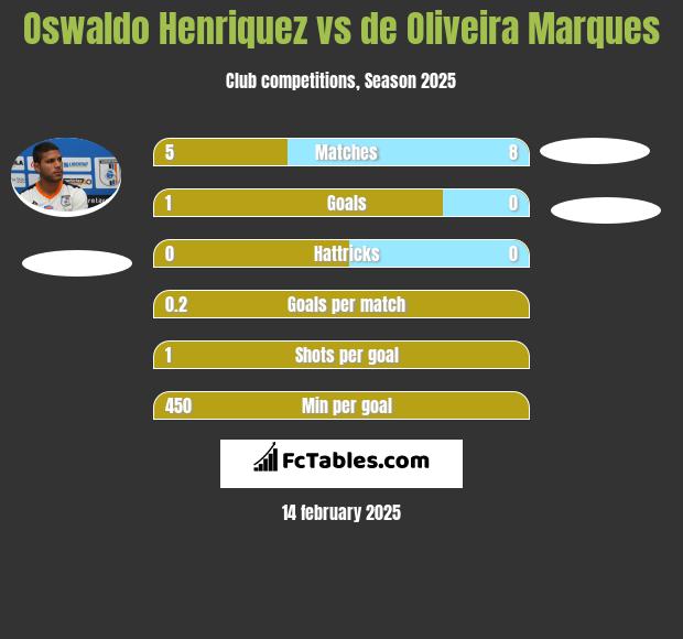 Oswaldo Henriquez vs de Oliveira Marques h2h player stats