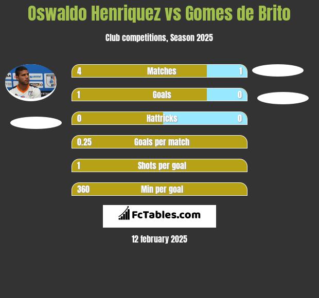 Oswaldo Henriquez vs Gomes de Brito h2h player stats