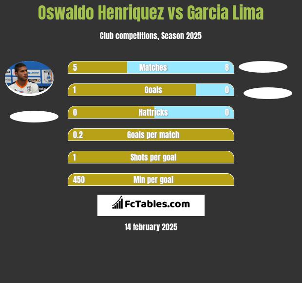 Oswaldo Henriquez vs Garcia Lima h2h player stats