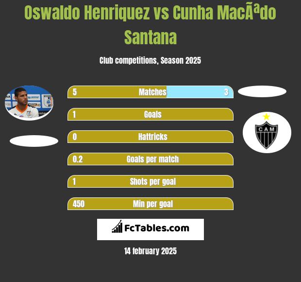 Oswaldo Henriquez vs Cunha MacÃªdo Santana h2h player stats