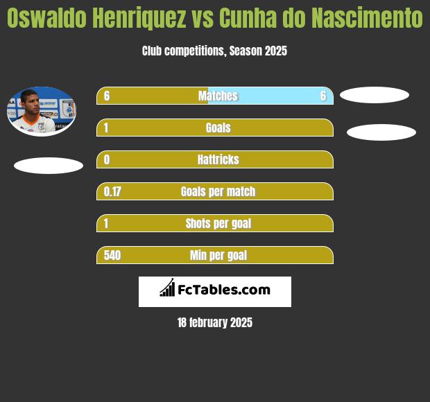 Oswaldo Henriquez vs Cunha do Nascimento h2h player stats