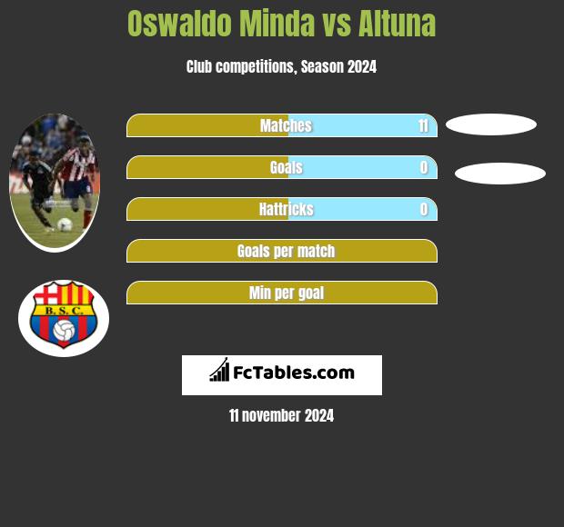 Oswaldo Minda vs Altuna h2h player stats