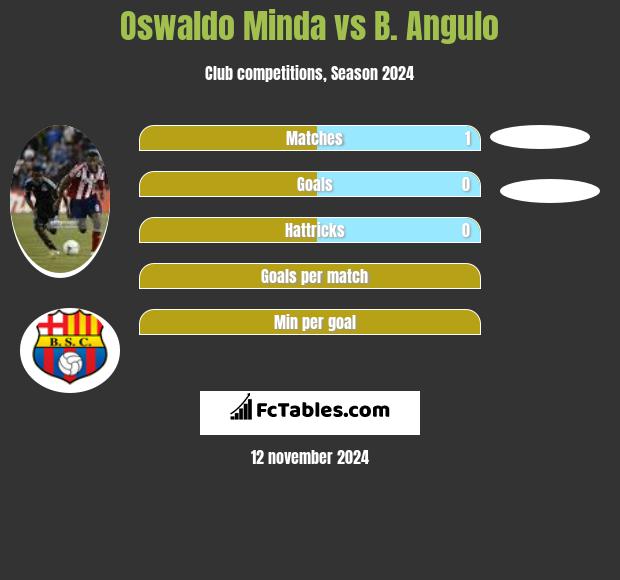 Oswaldo Minda vs B. Angulo h2h player stats