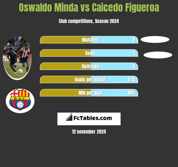 Oswaldo Minda vs Caicedo Figueroa h2h player stats