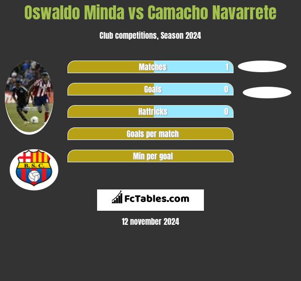 Oswaldo Minda vs Camacho Navarrete h2h player stats