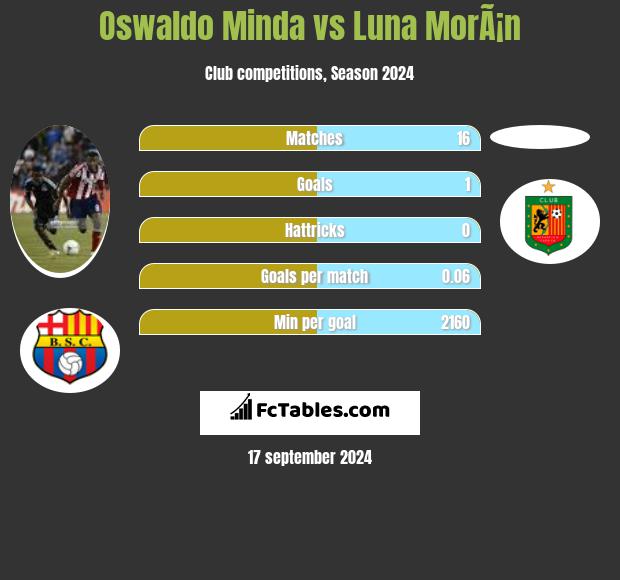 Oswaldo Minda vs Luna MorÃ¡n h2h player stats