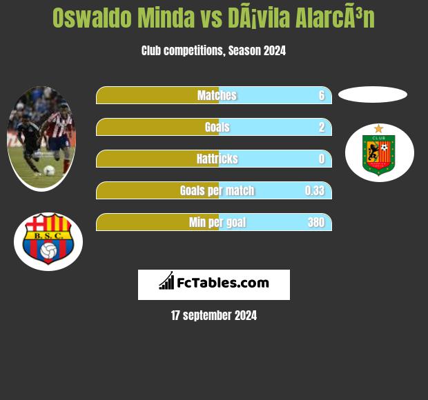 Oswaldo Minda vs DÃ¡vila AlarcÃ³n h2h player stats