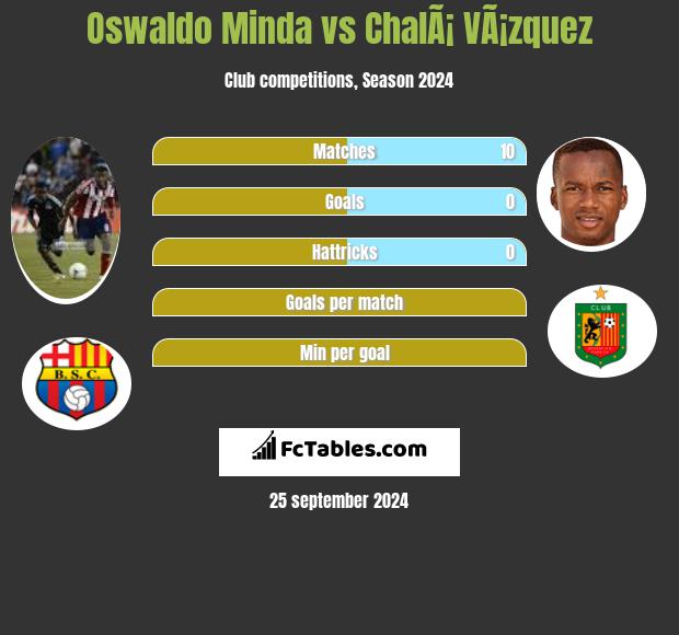 Oswaldo Minda vs ChalÃ¡ VÃ¡zquez h2h player stats